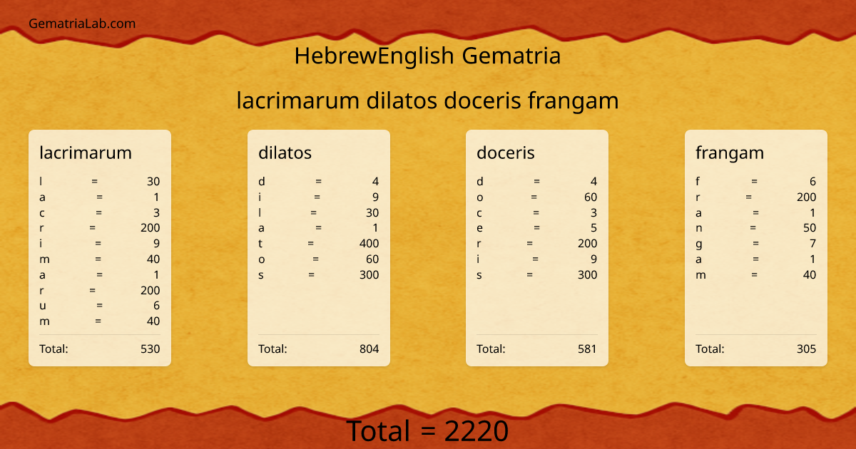 lacrimarum dilatos doceris frangam in hebrewEnglish Gematria